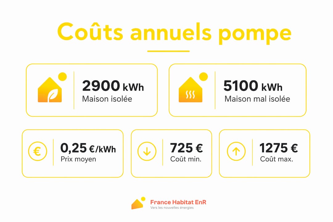Vue d’ensemble des dépenses annuelles liées à l’utilisation d’une pompe à chaleur