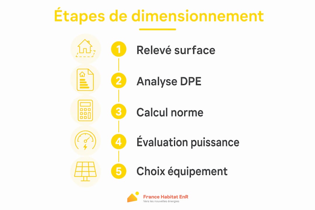 Infographie : les différentes étapes pour bien dimensionner une pompe à chaleur