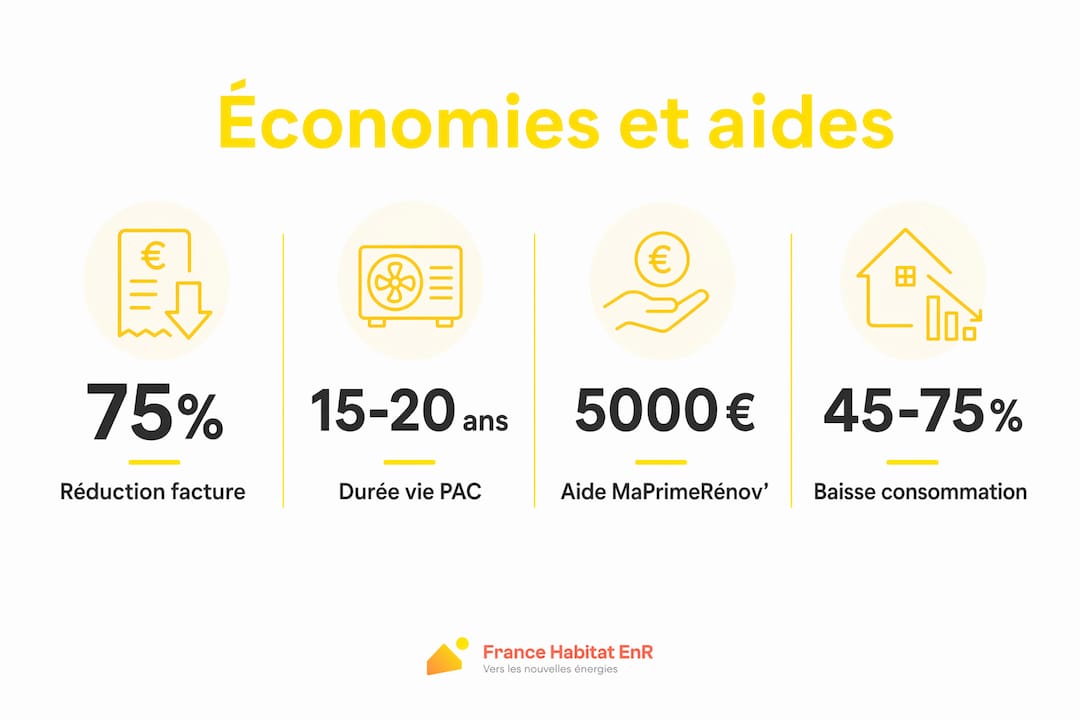 Tout ce qu’il faut savoir sur les économies réalisées et les aides disponibles pour l’installation d’une pompe à chaleur, présenté en infographie.
