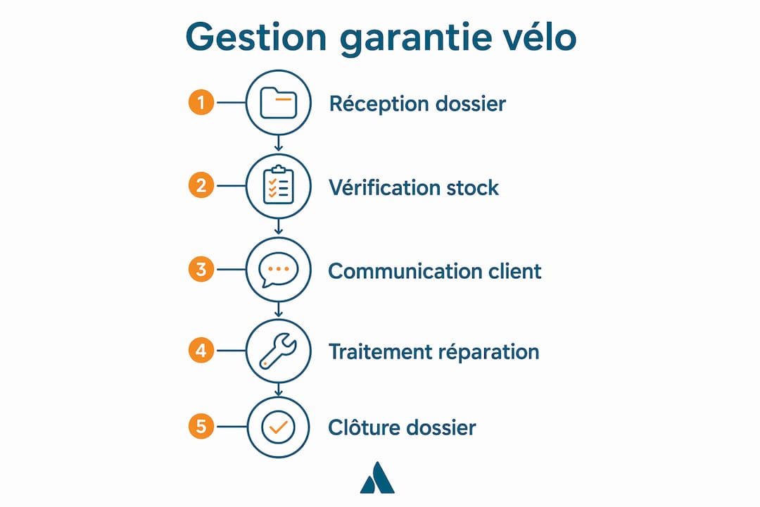 Infographie présentant les différentes étapes pour gérer efficacement la garantie de votre vélo