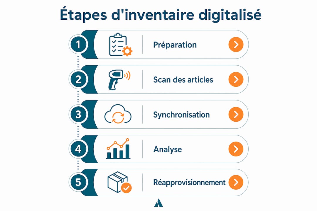 Schéma illustrant le déroulement d’un inventaire numérique