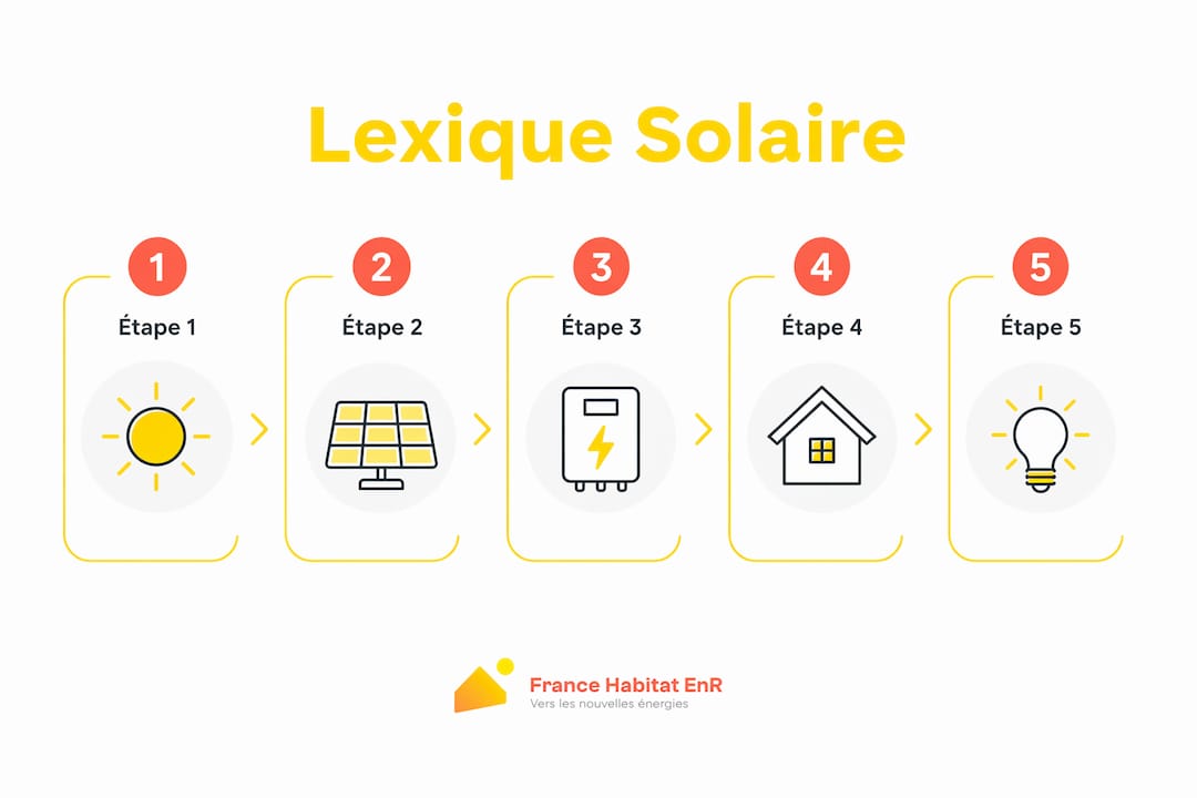 Découvrez, en un clin d’œil, les grandes étapes du vocabulaire solaire grâce à une infographie claire et ludique.