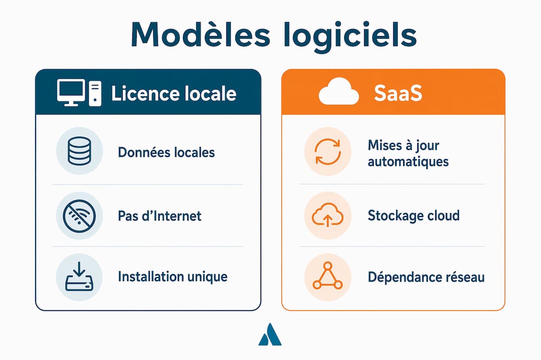 Infographie : comparatif entre solutions logicielles sur site et offres SaaS