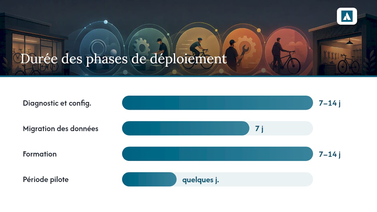 Comment se déroule le déploiement, de la migration au premier jour ? — overview diagram