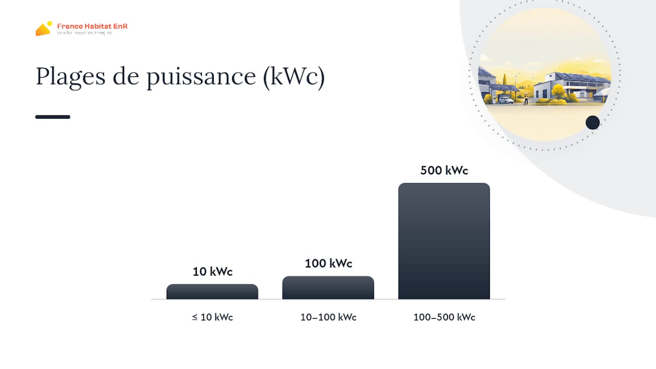 Options selon la puissance installée — overview diagram