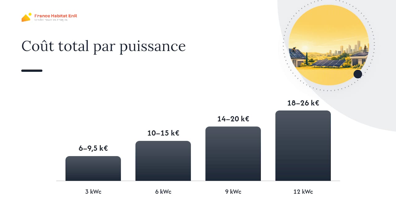 Graphique comparatif des coûts d’installation photovoltaïque selon la puissance