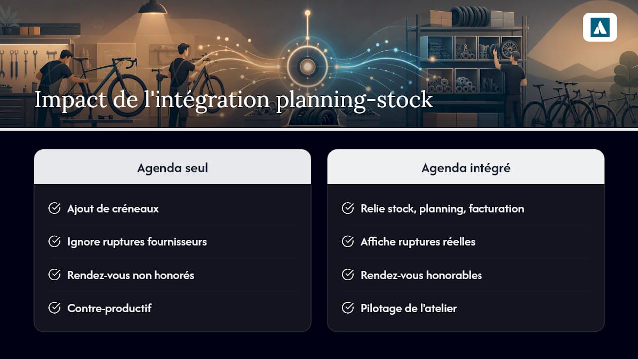 Schéma montrant l'impact de la planification et de l'intégration des stocks