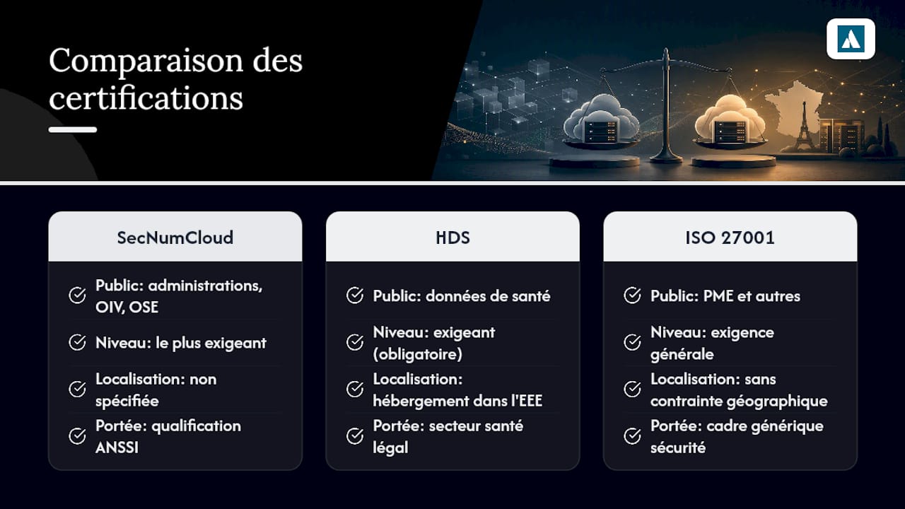 Comparaison entre SecNumCloud HDS et ISO 27001