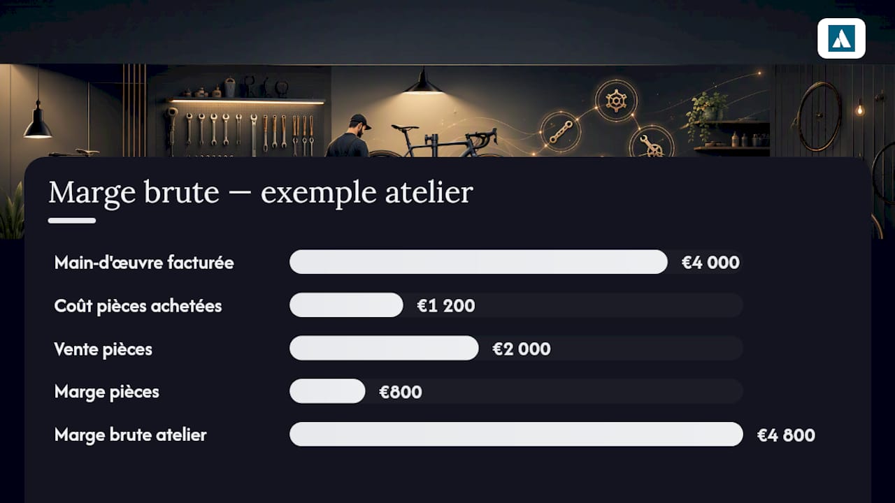 Calcul de la marge brute d’un atelier de vélo