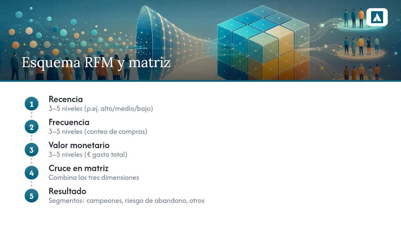 Matriz RFM con segmentos de clientes