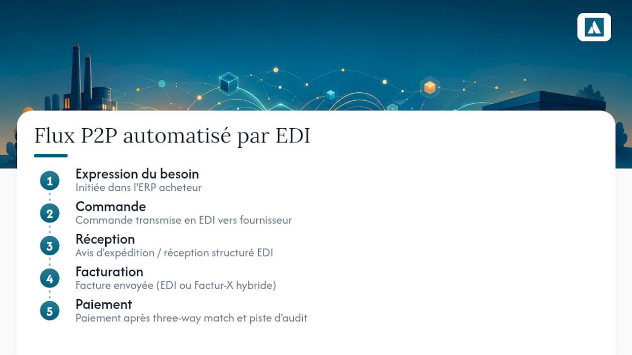 Les cinq étapes du cycle P2P avec EDI