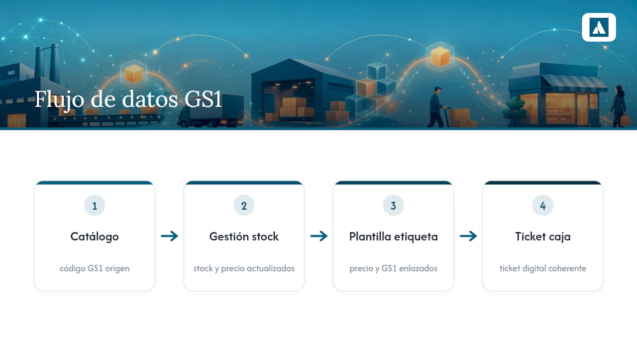 Flujo de datos GS1 hacia etiquetas y tickets