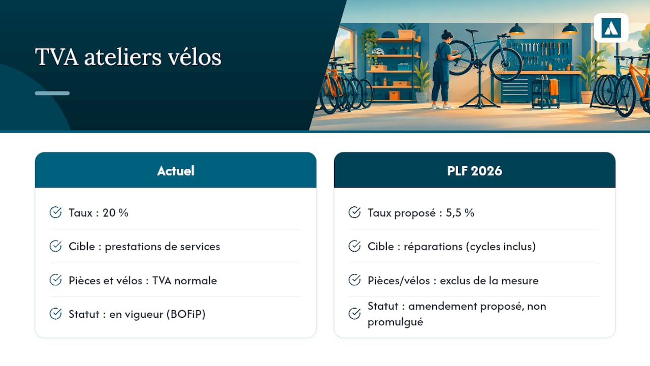 Taux de TVA atelier vélo : ce que dit la loi et ce que propose le PLF 2026 — overview diagram