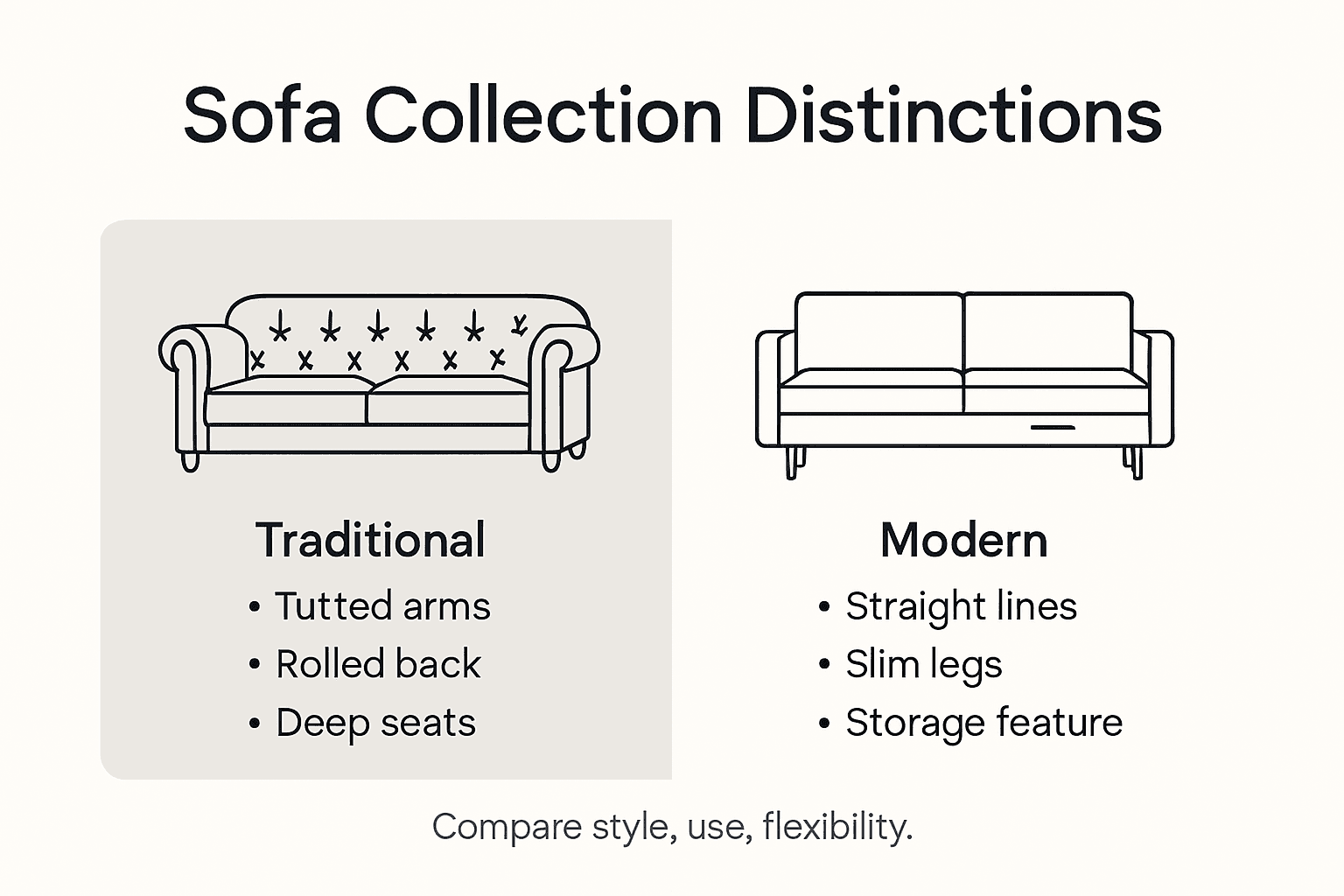 Infographic showing sofa collection distinctions