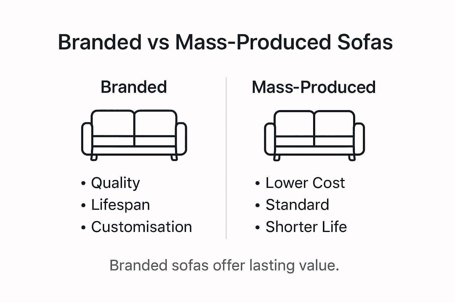 Infographic comparing branded and mass-produced sofas
