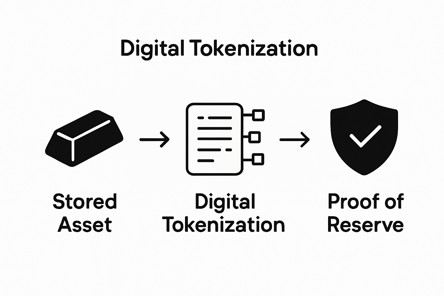 Proof of reserve process infographic