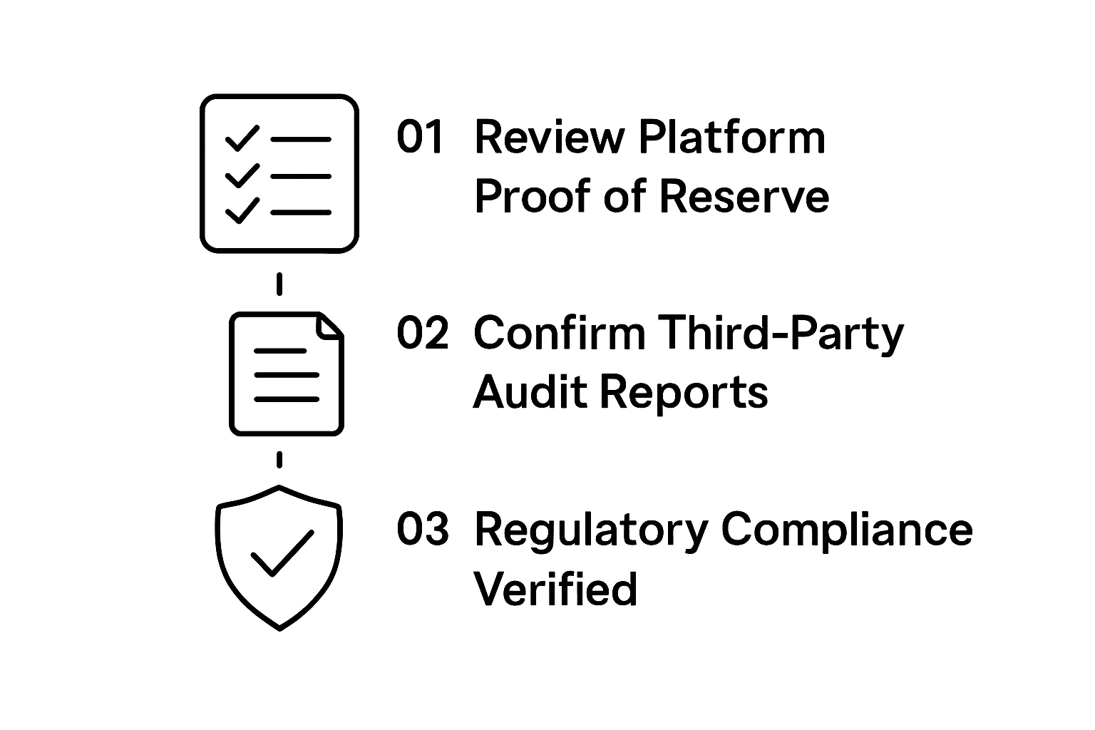 Infographic proof of reserve compliance steps