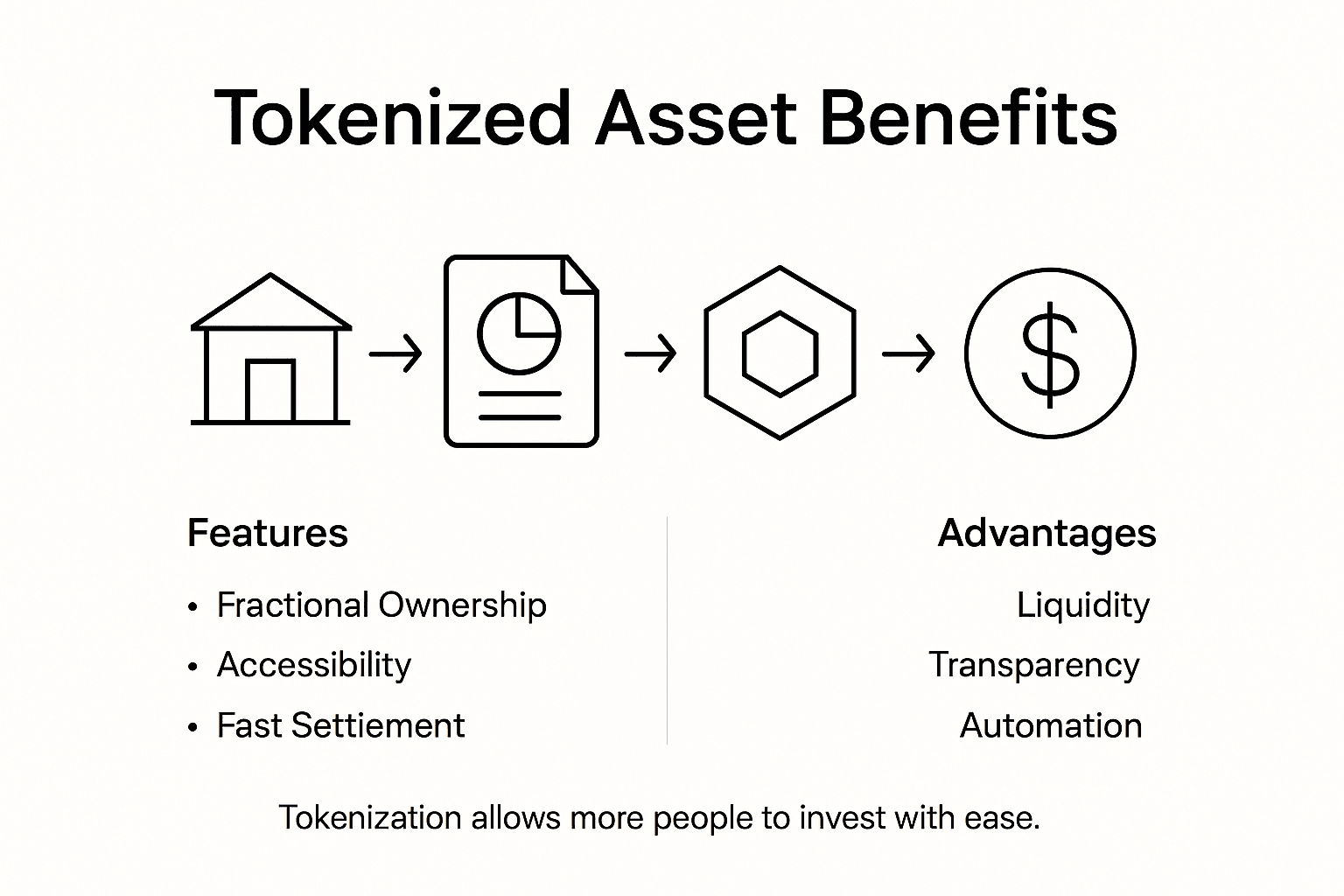 Infographic showing tokenized asset benefits and features