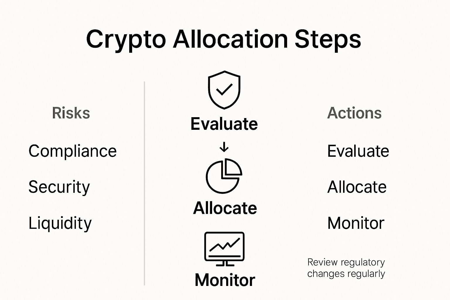 Infographic showing crypto allocation steps