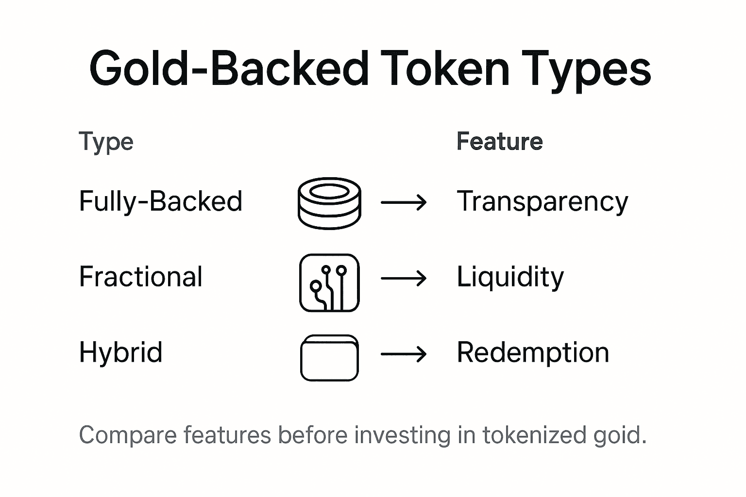 Infographic showing gold-backed token types