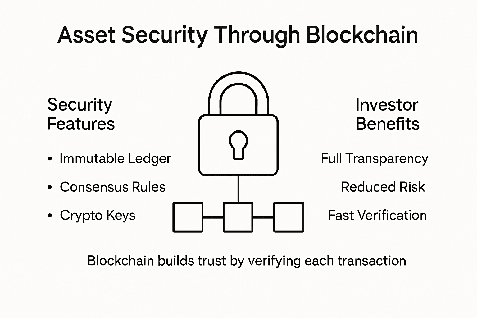 Infographic showing key blockchain asset security features
