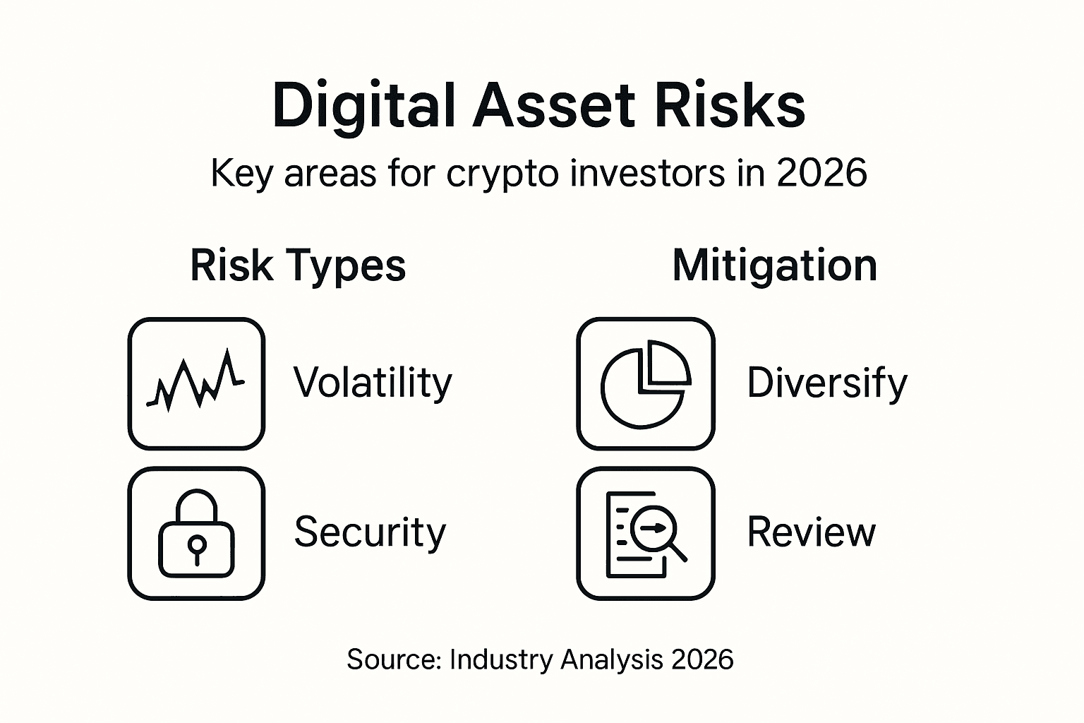 Infographic listing main digital asset risk types and mitigations