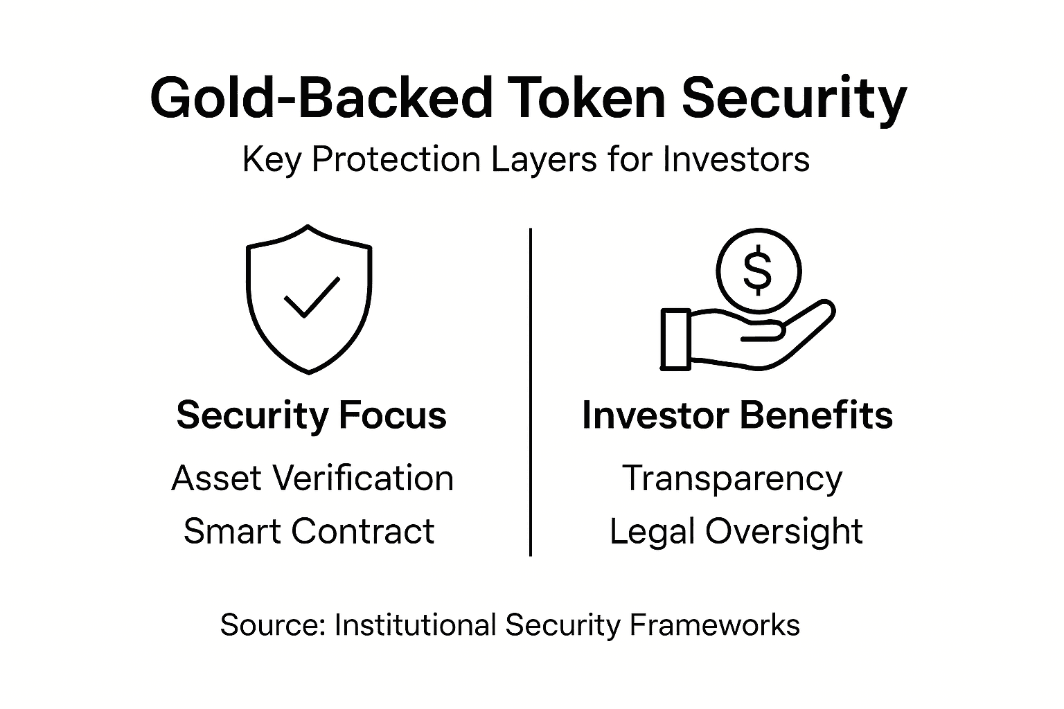 Infographic showing gold-backed token security differences
