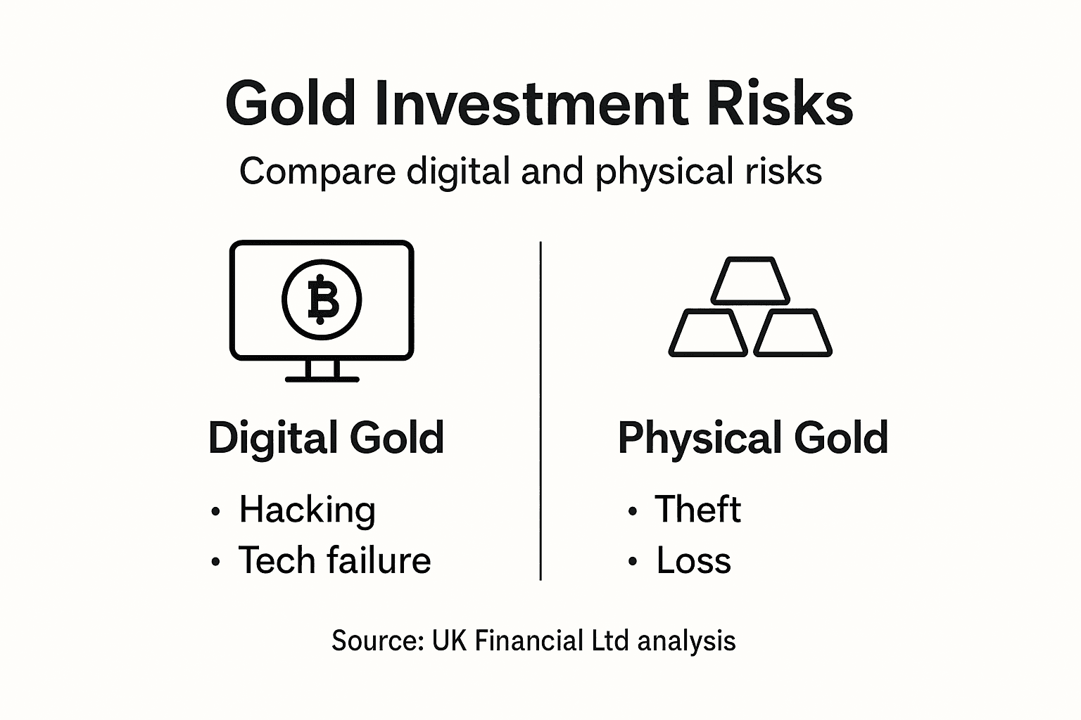 Infographic comparing digital and physical gold risks