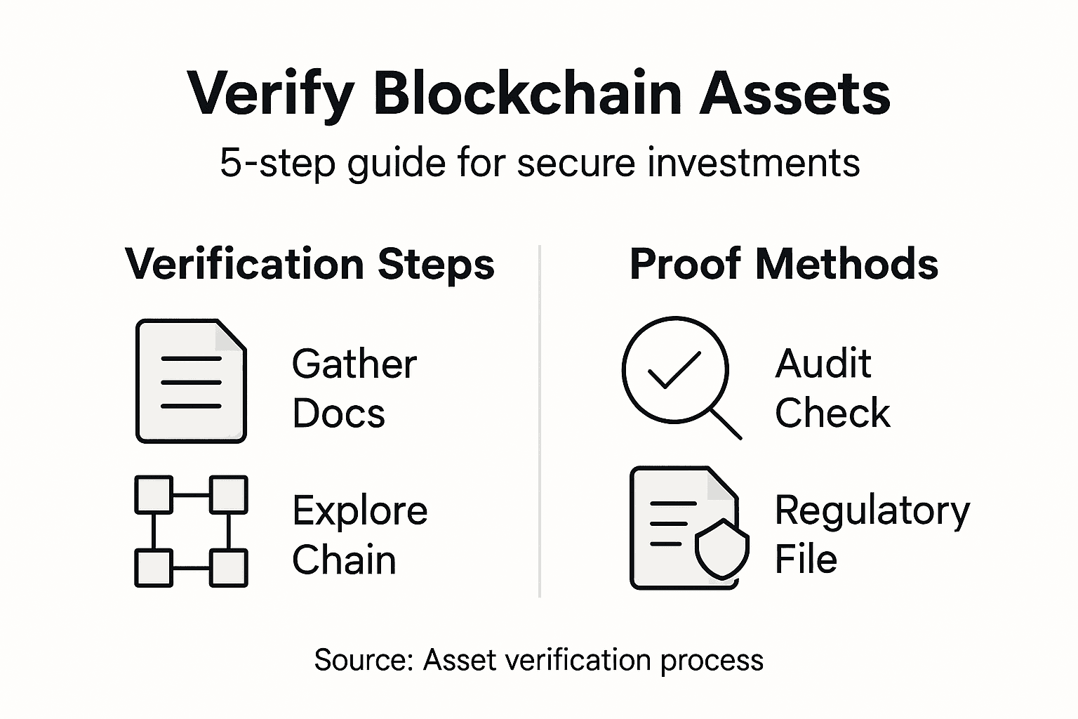Infographic outlining blockchain asset verification steps