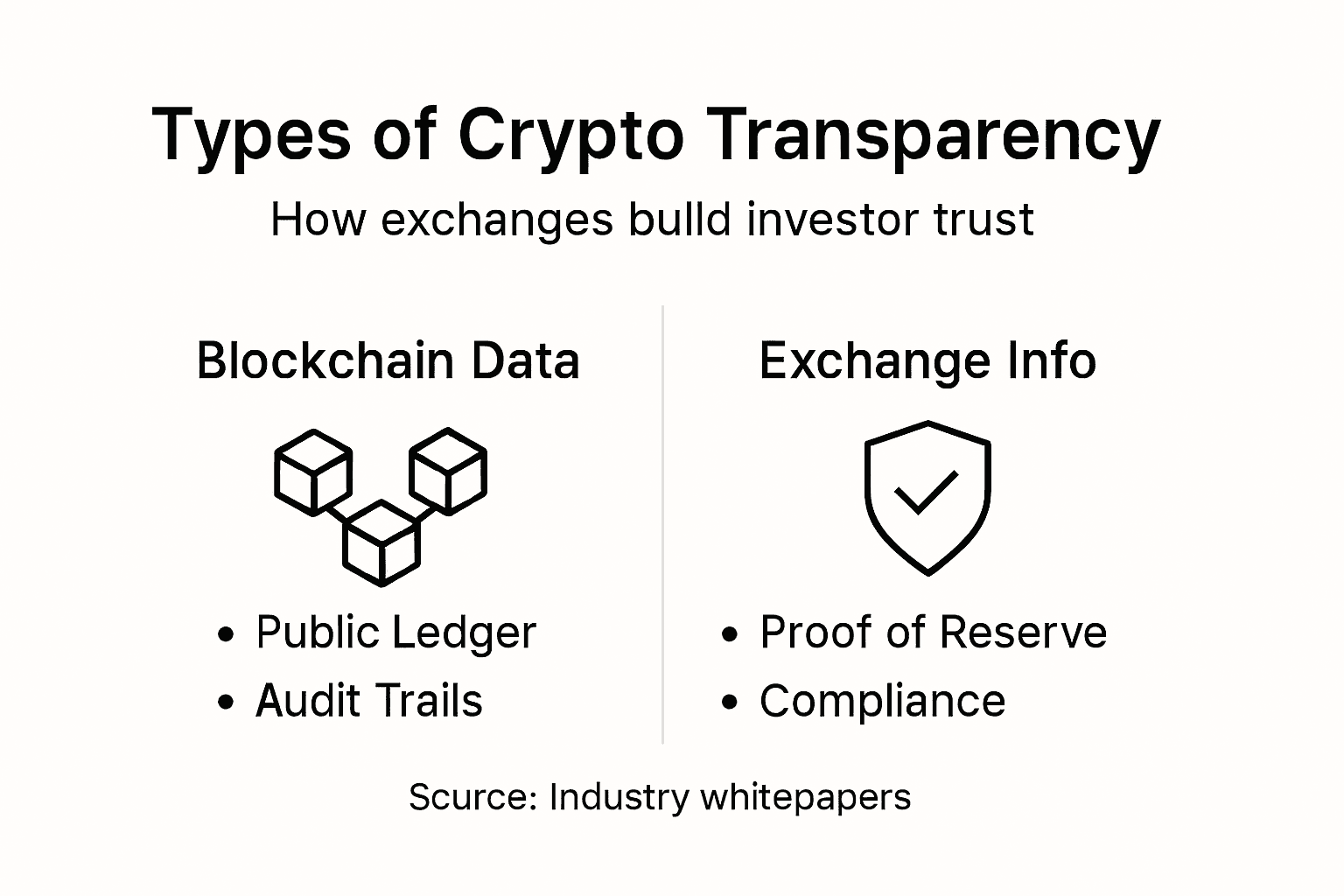 Infographic on crypto transparency categories and factors