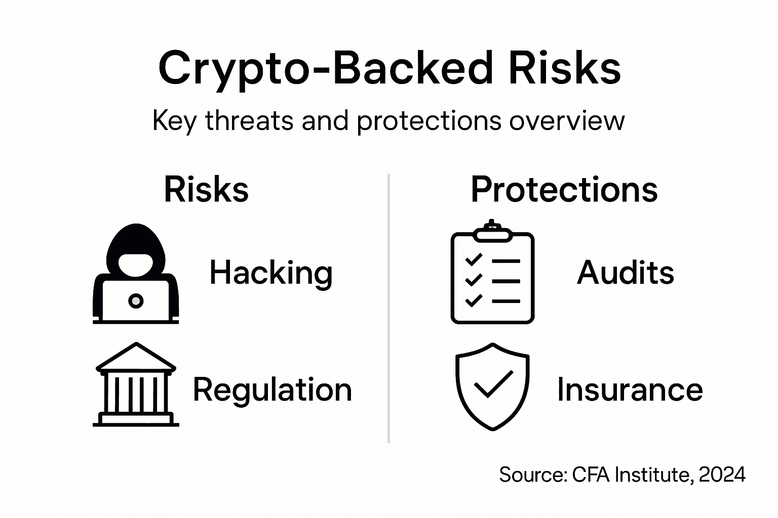 Infographic summarizing crypto-backed asset risks and protections