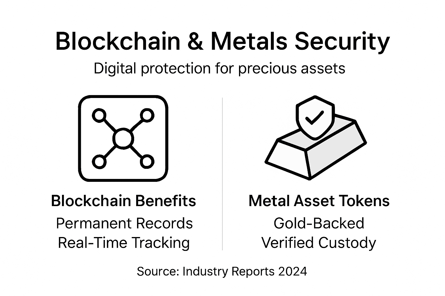 Infographic showing blockchain security and metals