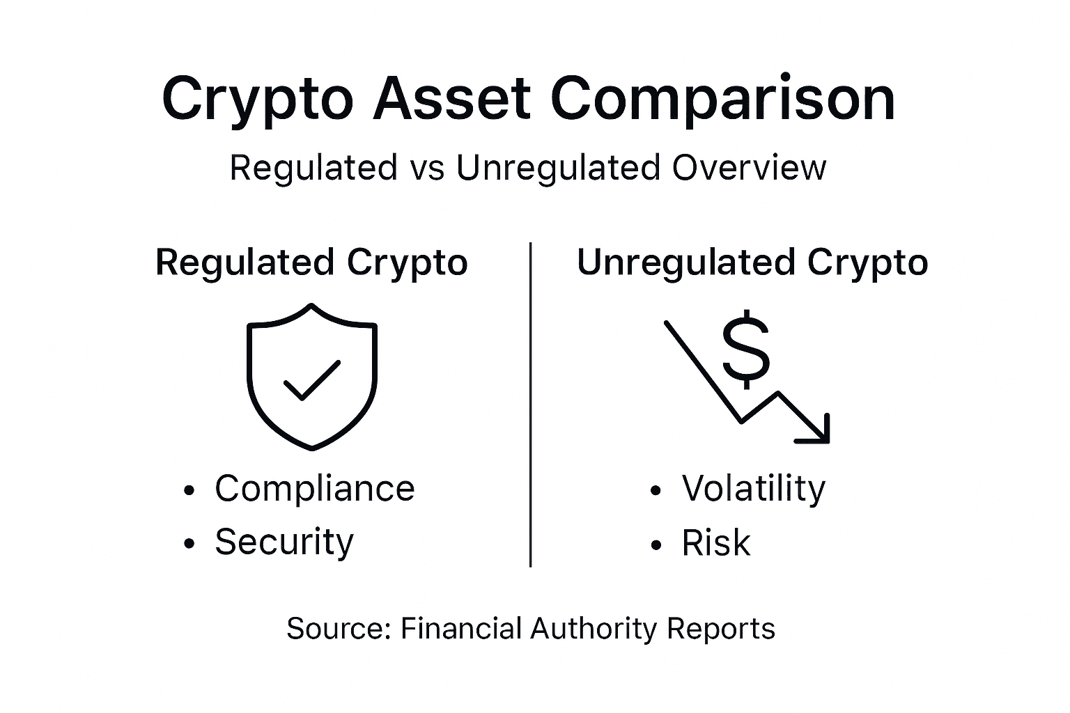 Infographic comparing regulated and unregulated crypto assets