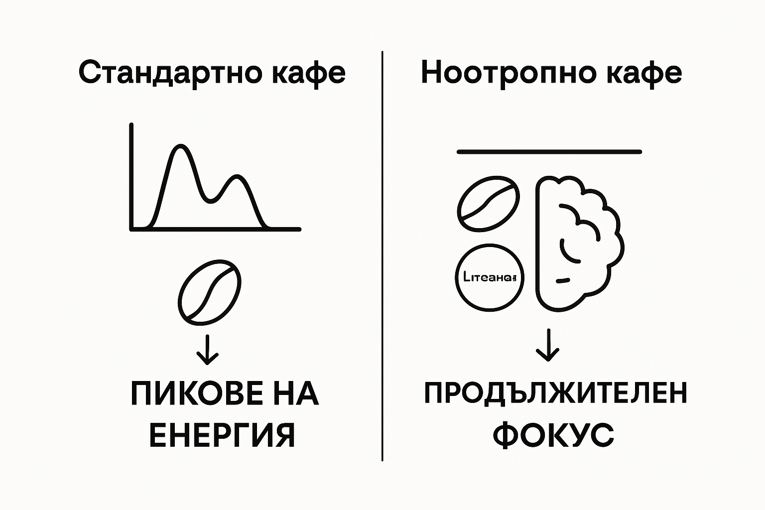 Инфографика: сравнение между обикновено и ноотропно кафе