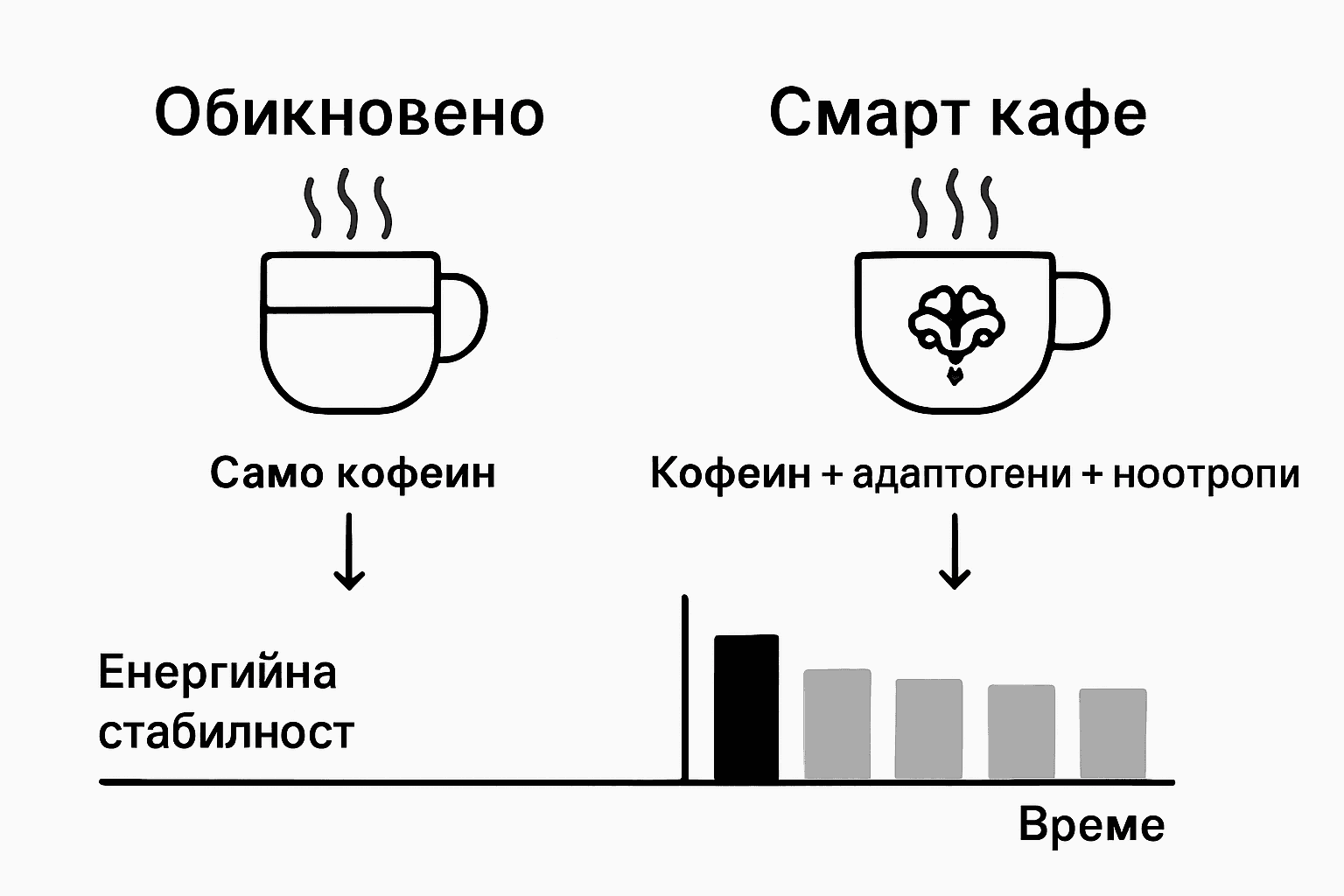 Инфографика: сравнение между обикновено кафе и т.нар. „умно“ кафе