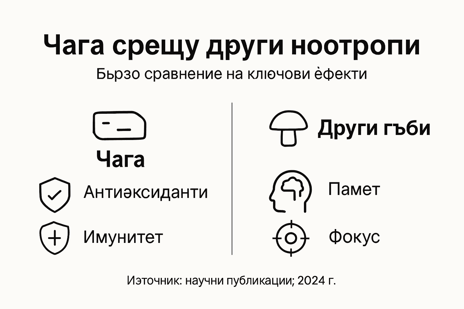 Инфографика: Сравнение между чага и други популярни ноотропици
