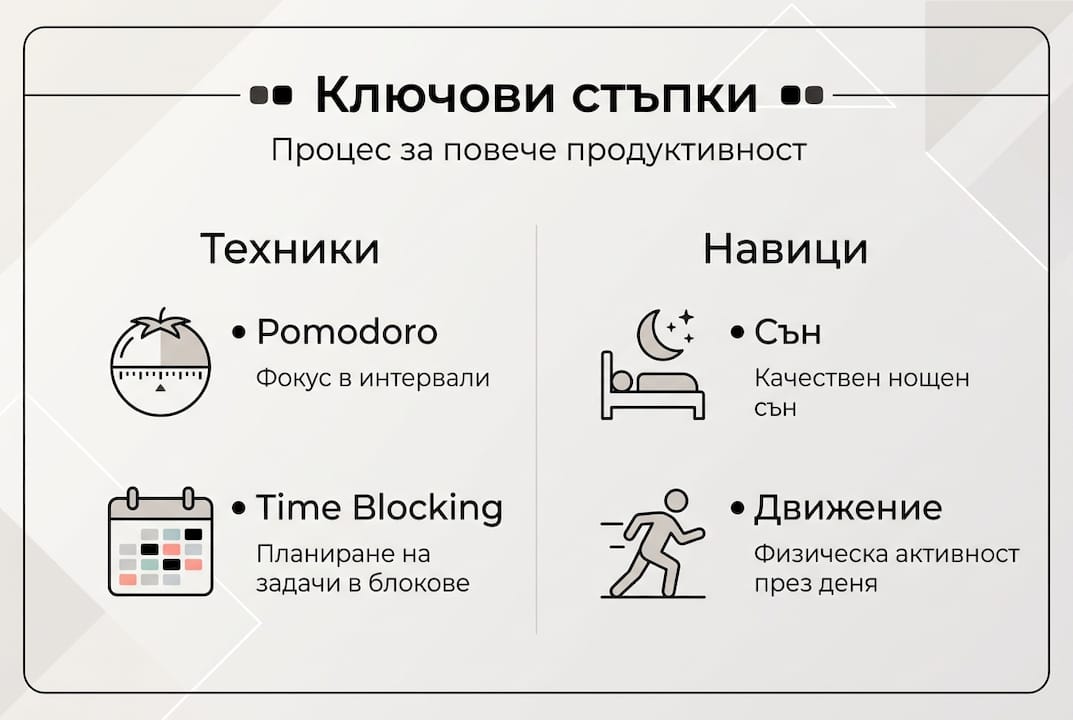 Визуално ръководство с лесни стъпки за повишаване на продуктивността