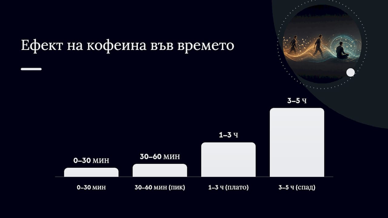 Графика на ефекта от кофеина