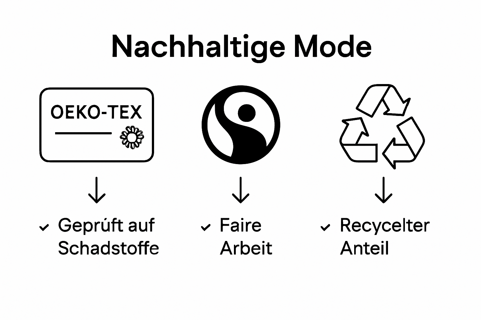 Übersicht der wichtigsten Nachhaltigkeitssiegel in der Modebranche