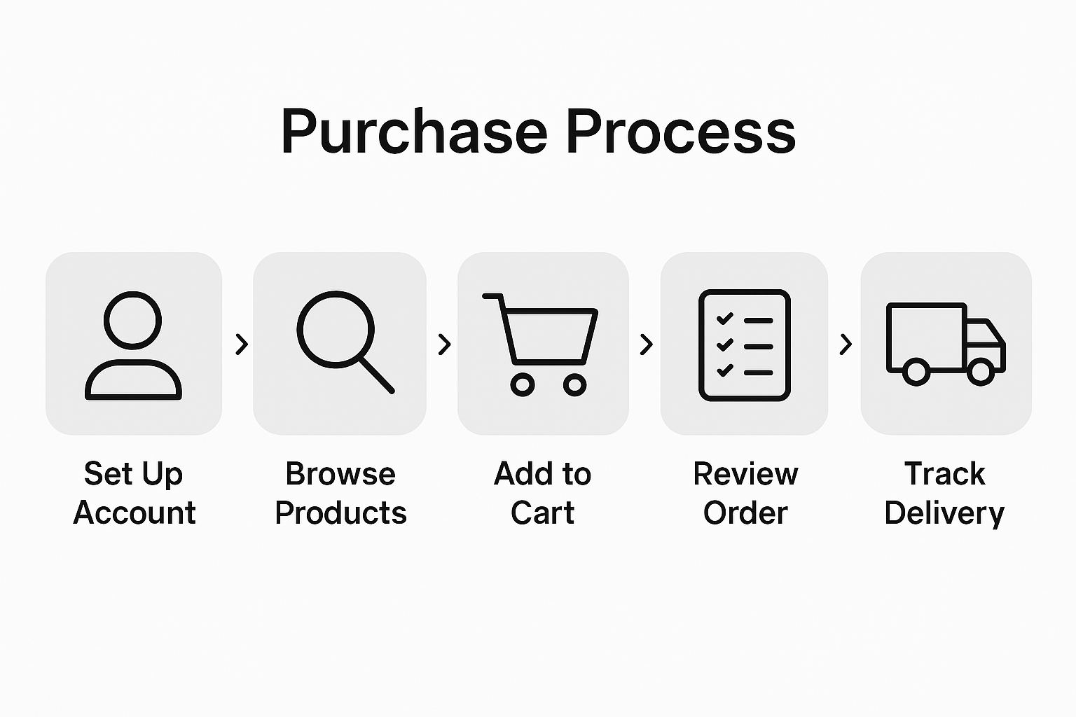 Five-step gaming shopping workflow infographic