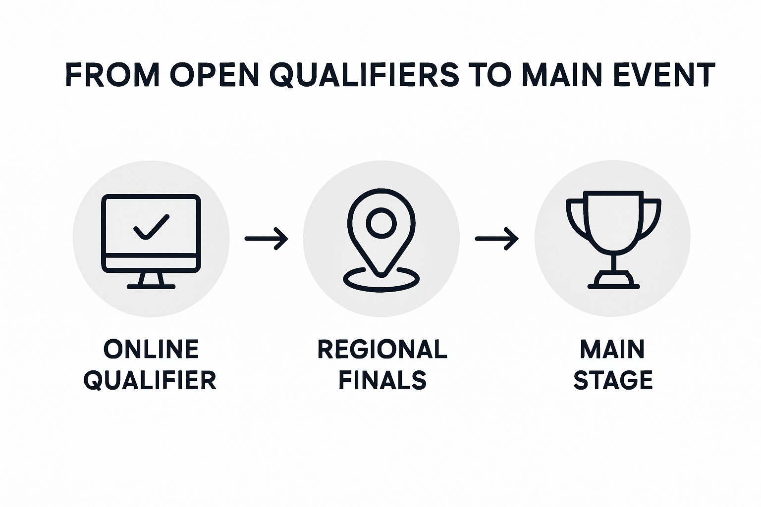 Gaming tournament qualification step infographic