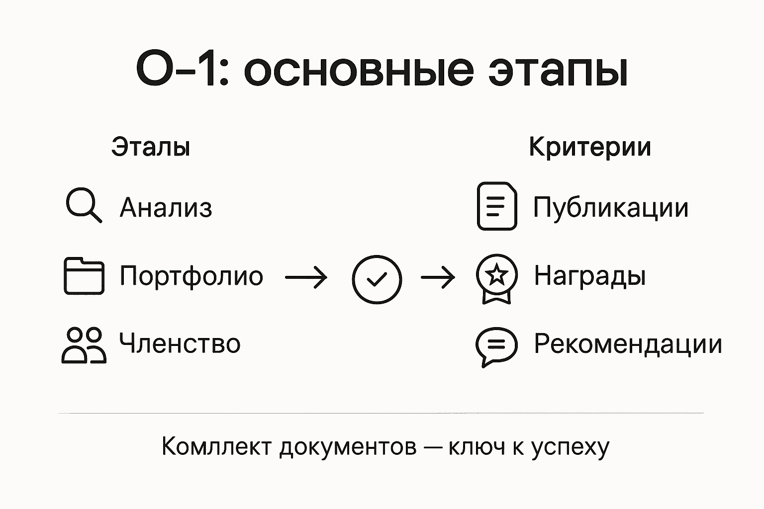 Инфографика с этапами получения визы O-1 и основными требованиями