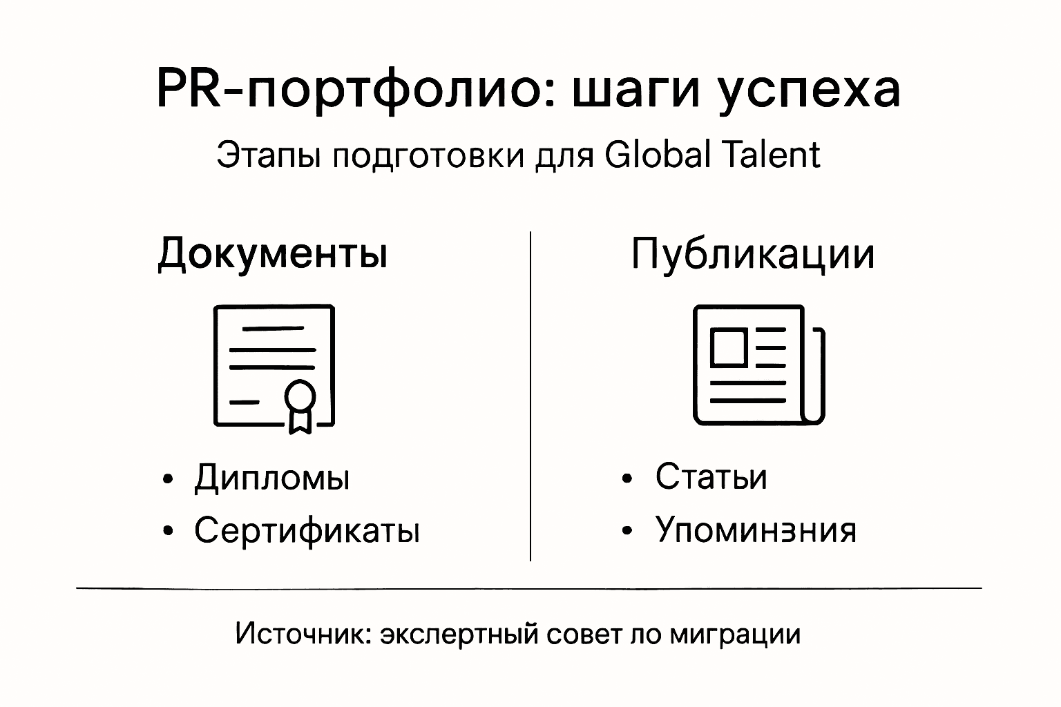 Инфографика: этапы создания PR-портфолио и виды необходимых документов