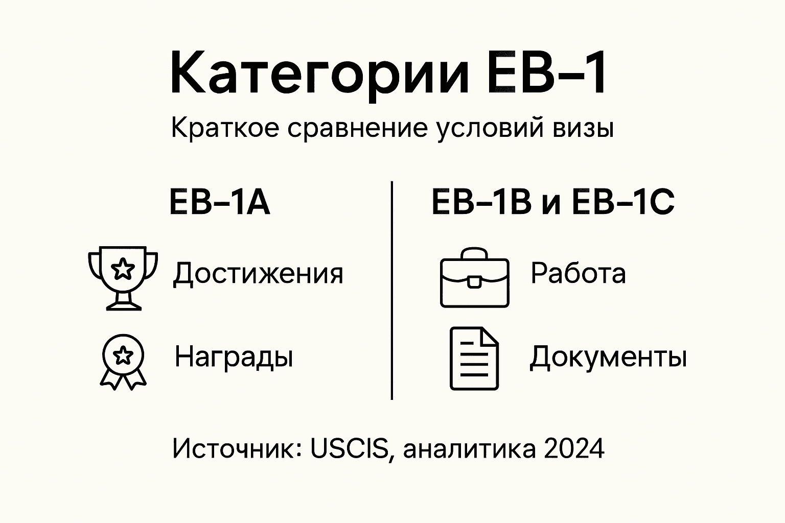 Инфографика: отличия и особенности категорий визы EB-1