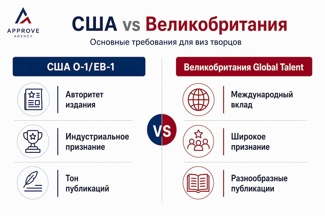 Инфографика: сравнение требований к творческим визам в США и Великобритании