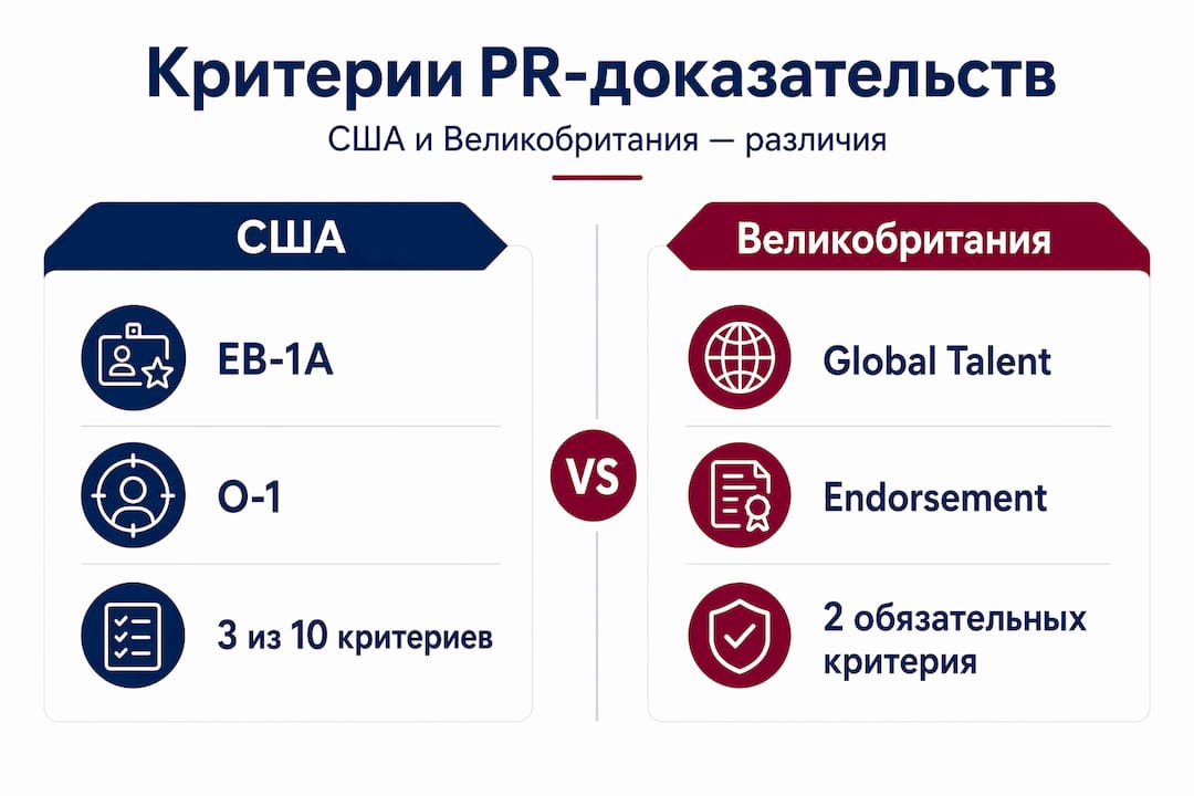 Инфографика: сравниваем требования к получению ПМЖ в США и Великобритании