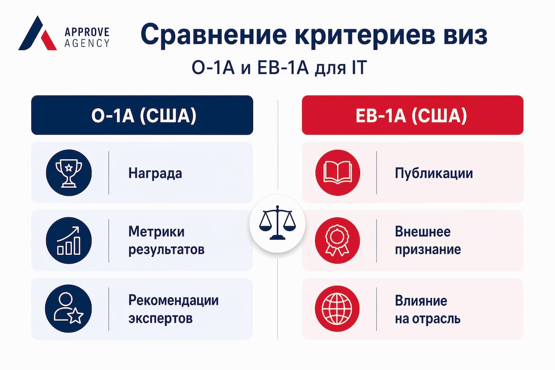 Инфографика: сравнение требований для виз O-1A и EB-1A в сфере IT