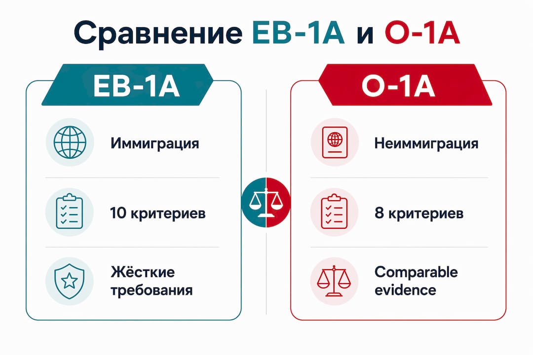 Инфографика: основные различия между визами EB-1A и O-1A