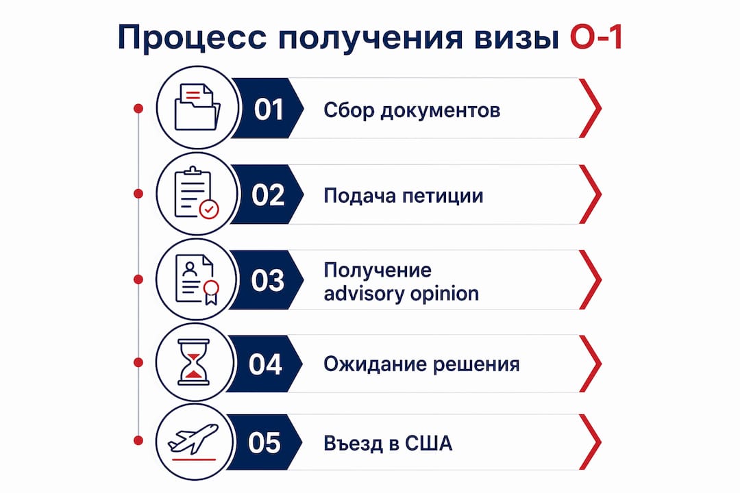 Инфографика: последовательные шаги для оформления визы O-1