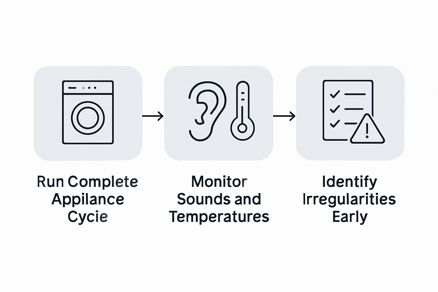 Infographic for testing appliance performance